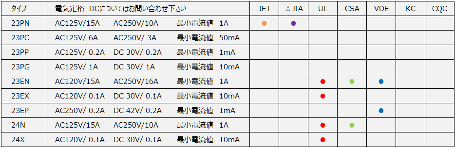 23型フェノールケース - （手動復帰型）：バイメタルサーモスタットの