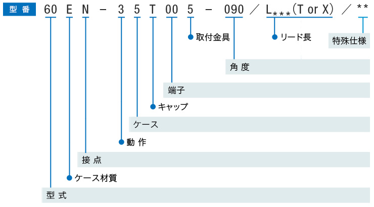 型式が入ります