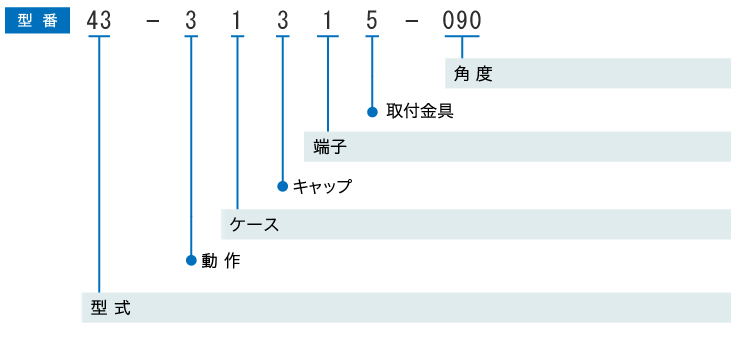 型式が入ります